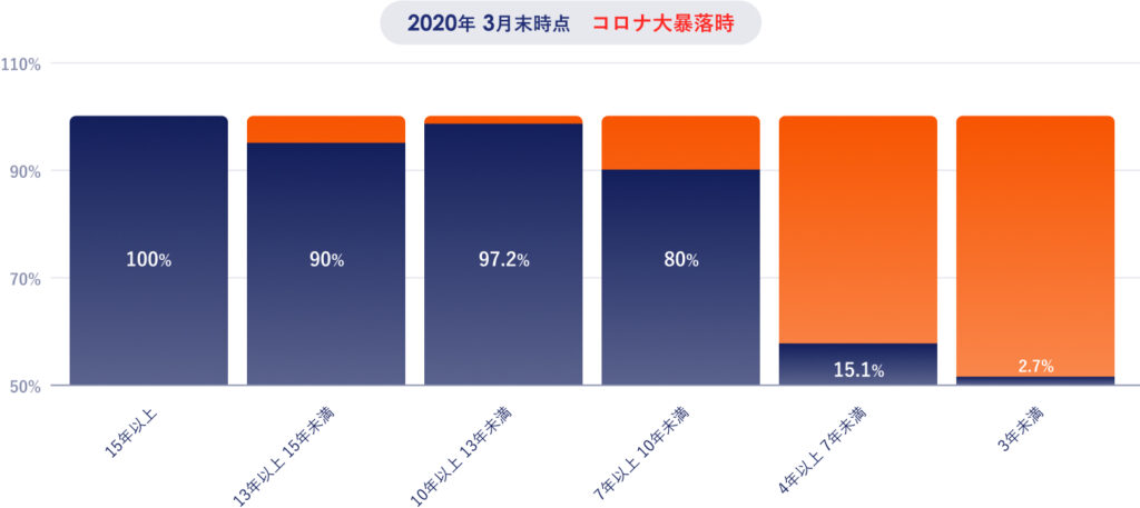 口座開設期間別損益状況 2020年3月末時点 コロナ大暴落時