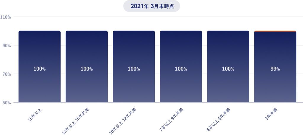 口座開設期間別損益状況 2021年3月末時点