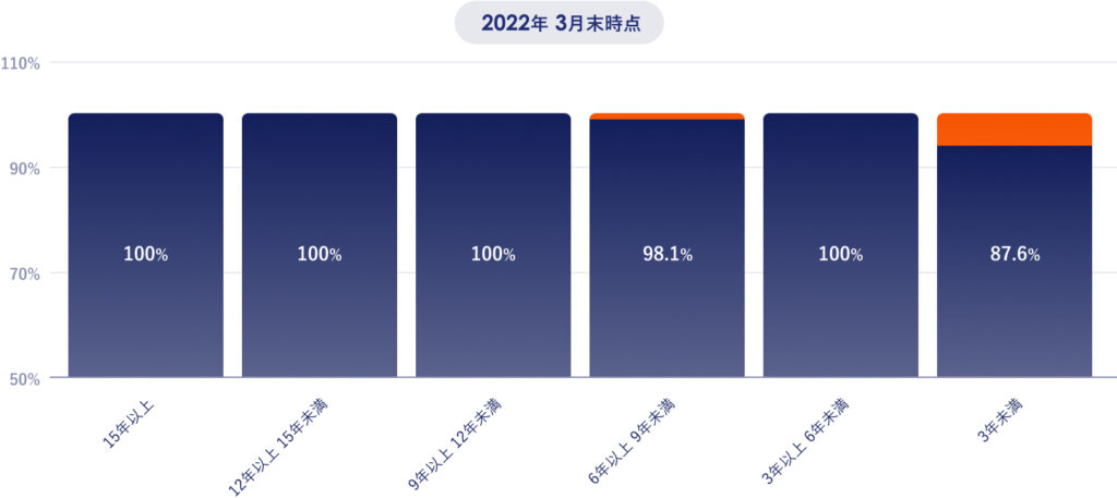 口座開設期間別損益状況 2022年3月末時点