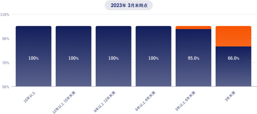 口座開設期間別損益状況 2023年3月末時点