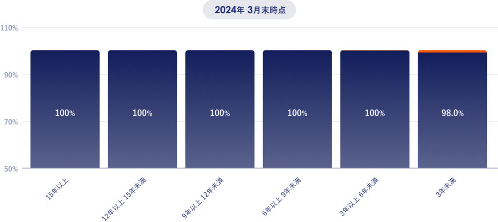 口座開設期間別損益状況 2024年3月末時点